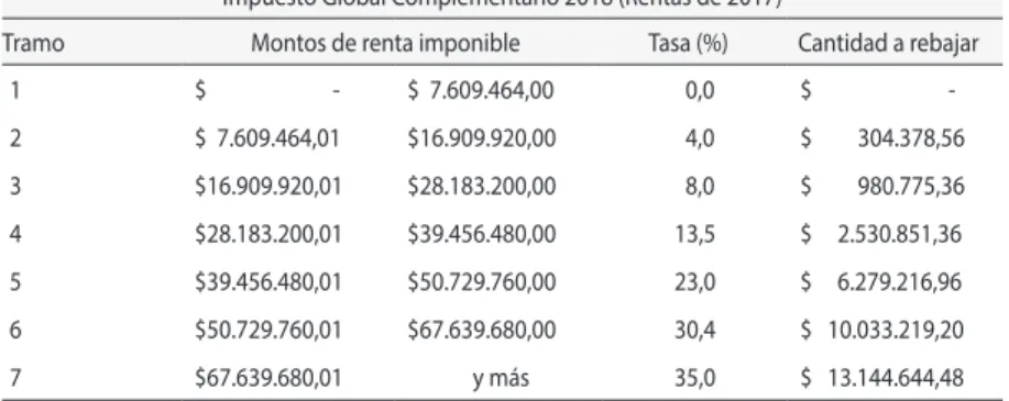 Tabla 6. DISTRIBUCIÓN DE TRAMOS AL IMPUESTO GLOBAL COMPLEMENTARIO AÑO 2018 (INGRESOS DE 2017)