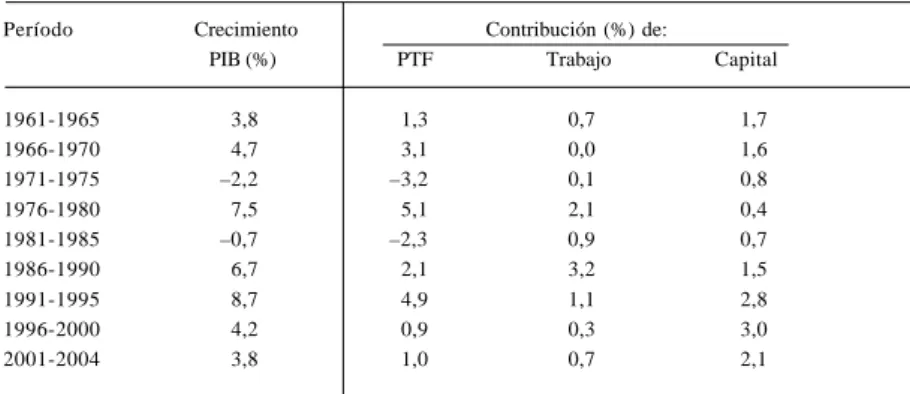 CUADRO Nº 1: EVOLUCIÓN PTF