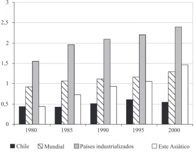 GRÁFICO Nº 1: GASTO EN INVERSIÓN Y DESARROLLO (% PIB)