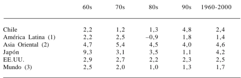 CUADRO Nº 3: PIB PER CÁPITA. CRECIMIENTO DESDE 1960