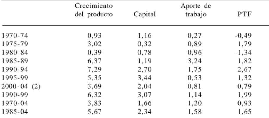 CUADRO Nº 4: FUENTES DE CRECIMIENTO ECONÓMICO, 1970-2004 (1)