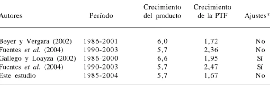 CUADRO Nº 5: MEDICIONES ALTERNATIVAS DEL CRECIMIENTO DE LA PTF