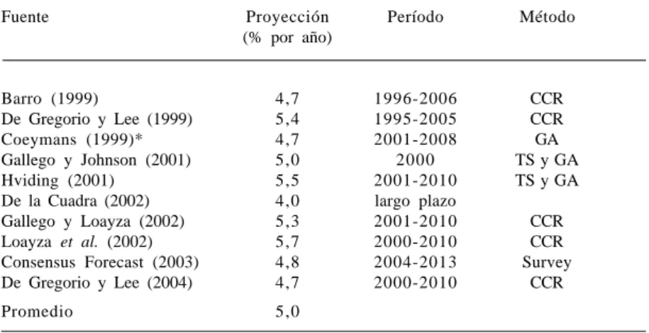 CUADRO Nº 10: PREDICCIONES DE CRECIMIENTO