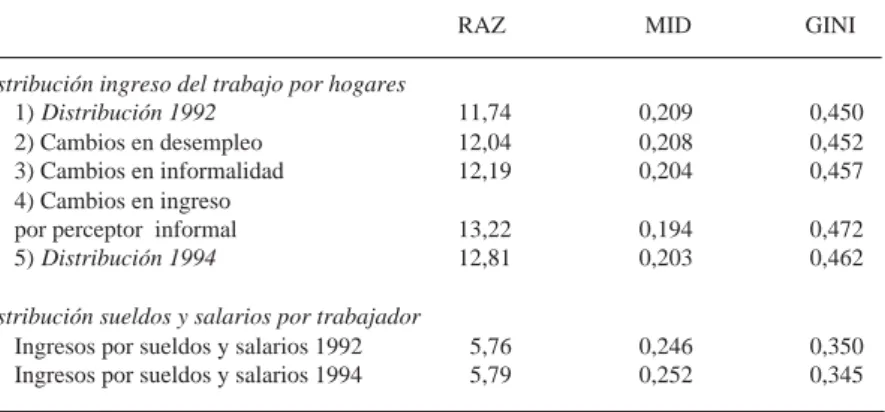 CUADRO Nº 3 DISTRIBUCIÓN DE INGRESOS Y EL MERCADO LABORAL