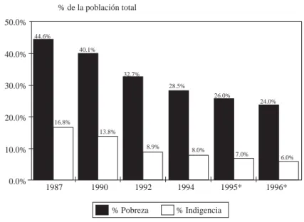 GRÁFICO Nº 3 EVOLUCIÓN DE LA POBREZA