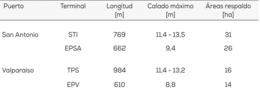 Gráfico 1. EVOLUCIÓN DE LA CARGA POR CONTENEDORES TRANSFERIDA EN LA  REGIÓN DE VALPARAÍSO