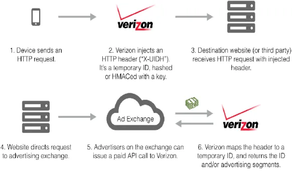 Cuadro 2. Cómo funciona el encabezado de publicidad de Verizon. 