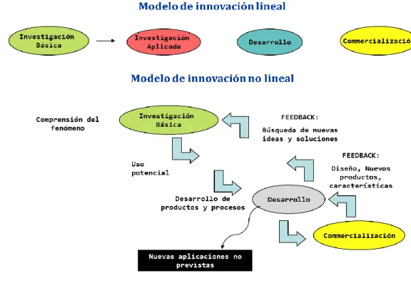 Figura 1. Modelos de innovación lineal. 