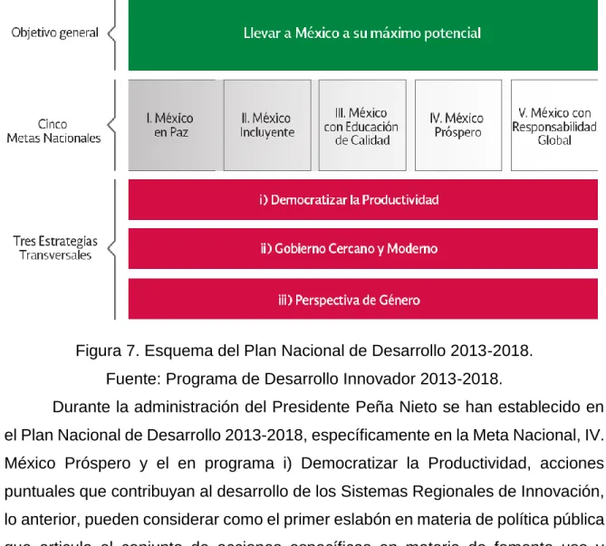 Figura 7. Esquema del Plan Nacional de Desarrollo 2013-2018. 