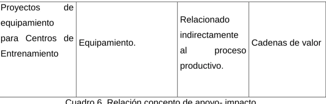 Cuadro 6. Relación concepto de apoyo- impacto. 