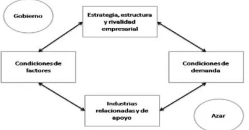 Figura 1. Diamante de la competitividad. 