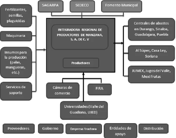 Figura 5. Mapa propuesto del clúster 