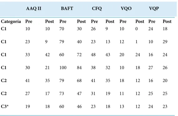 Tabla 1. Puntuación pre y post por participante en función de las escalas aplicadas