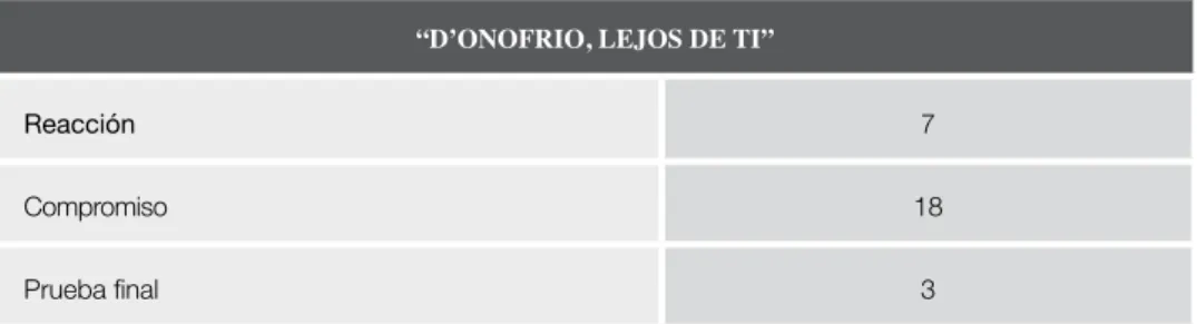 Figura 9:  niveles de reacción “D’Onofrio, lejos de ti”.