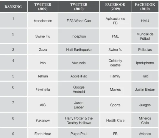 Figura 2:  temas más comentados en twitter y Facebook (2009-2010).