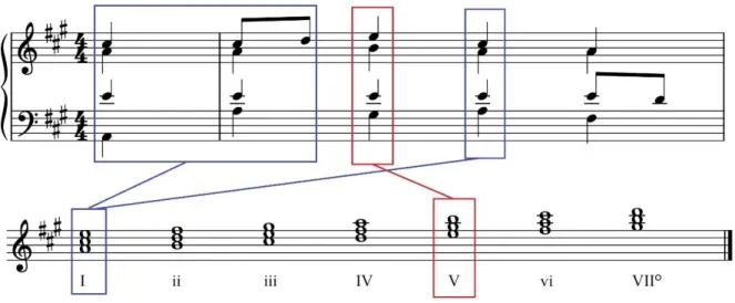 Figura 3. BWV 253, c. 1. Relación con grados de la escala 