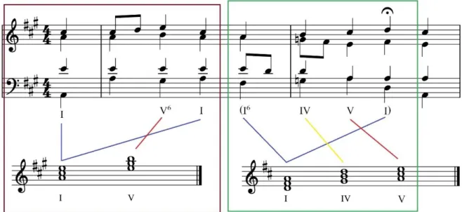 Figura 5. BWV 253, c. 1-3 