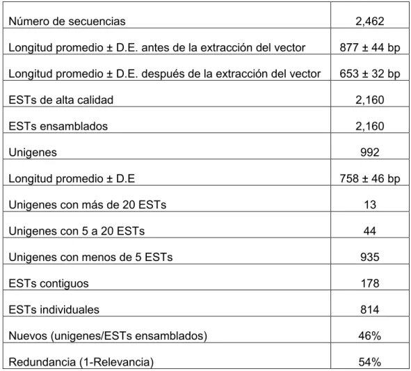 Cuadro 5. Estadísticas del ensamblado de EST de H. irritans. 