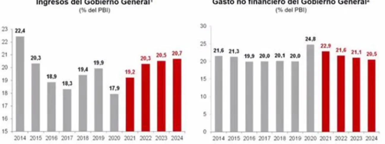 Ilustración 2. % del PBI
