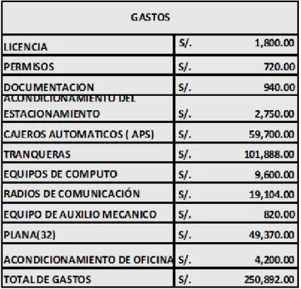 Figura 14.  Gastos de la empresa 