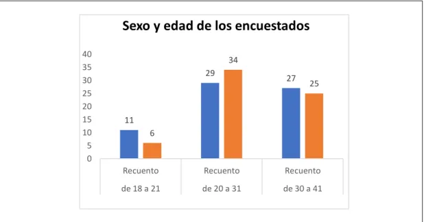 Tabla 7:  Edad y Sexo de los Clientes 