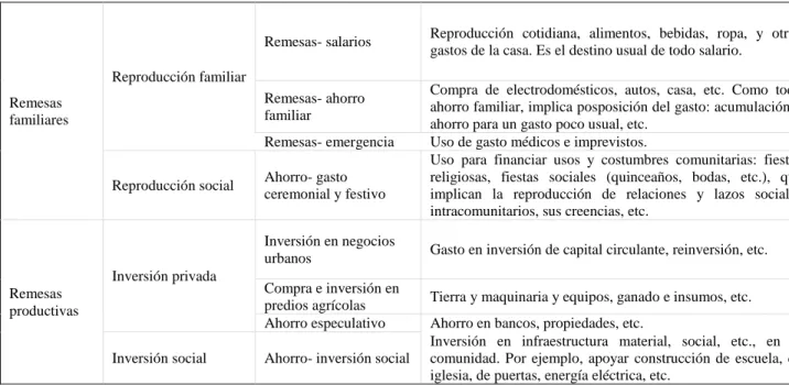 Cuadro 4.1. Tipología de las remesas (Canales, 2008). 