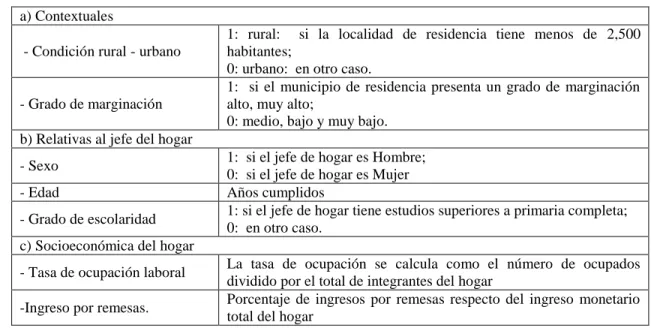 Cuadro 4.2. Modelo perfil de inversión. Variables explicativas. 