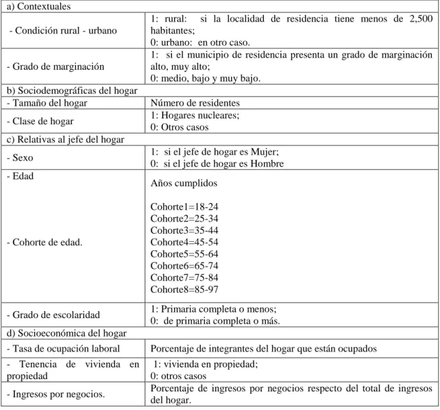 Cuadro 4.3. Modelo perfil del perceptor de remesas. Variables explicativas. 
