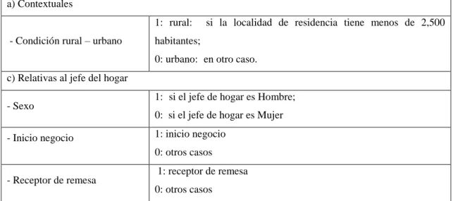 Cuadro 4.4. Modelo atributos del ingreso esperado con remesas. Variables explicativas