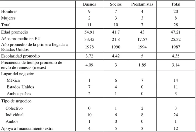 Cuadro 5.13. Características del migrante con negocio. 