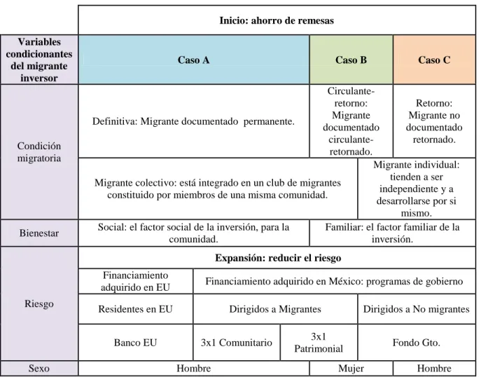 Cuadro 6.1. Tipología o perfil del migrante inversor: negocios exitosos. 