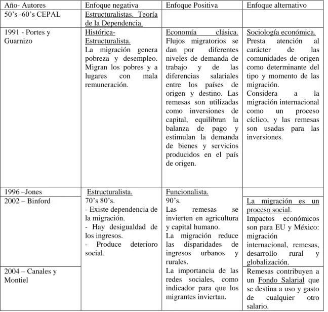 Cuadro 2.1. Enfoques de las remesas: relación migración y desarrollo. 