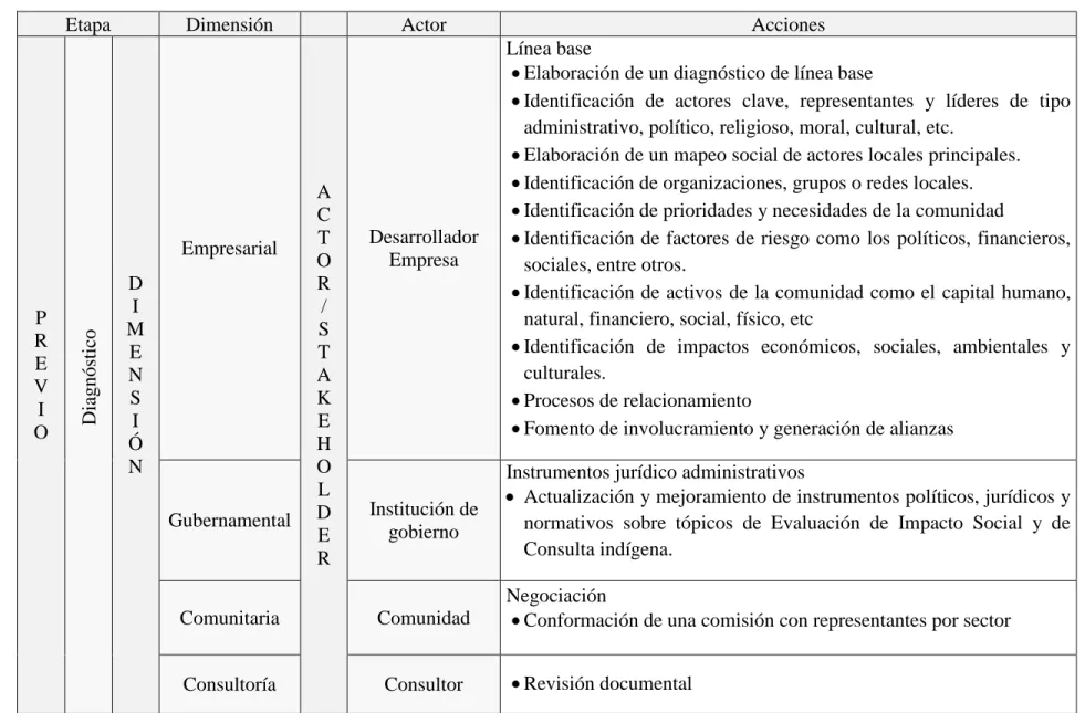 Cuadro 5.3. Propuesta de Guía de Buenas Prácticas 