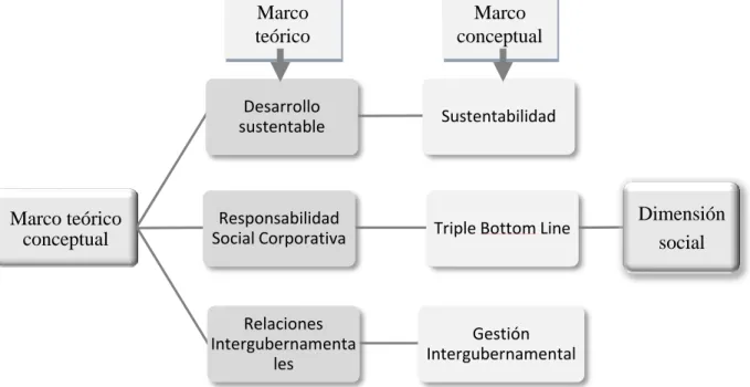 Figura 1.1. Esquema de marco teórico conceptual 