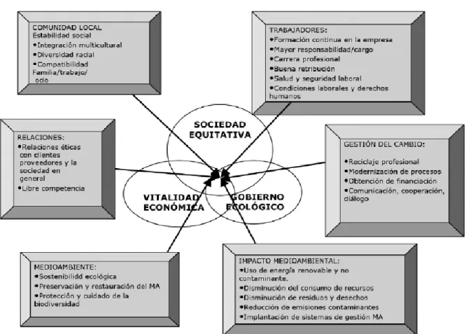 Figura 1.3. Modelo Triple Bottom Line de Elkington 