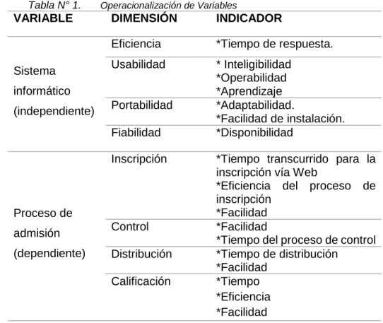 Tabla N° 1.  Operacionalización de Variables 