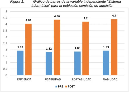 Figura 1.  Gráfico de barras de la variable independiente “Sistema  Informático” para la población comisión de admisión  