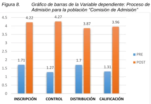 Figura 8.  Gráfico de barras de la Variable dependiente: Proceso de  Admisión para la población “Comisión de Admisión” 