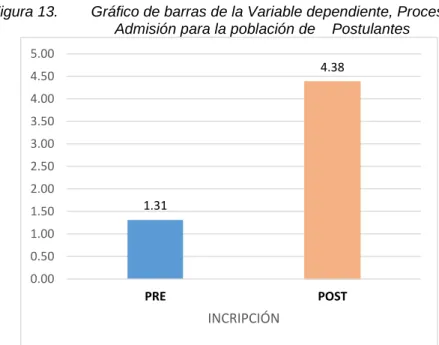 Figura 13.  Gráfico de barras de la Variable dependiente, Proceso de  Admisión para la población de    Postulantes 