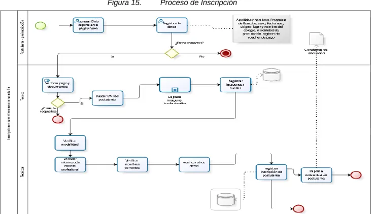 Figura 15.   Proceso de Inscripción 
