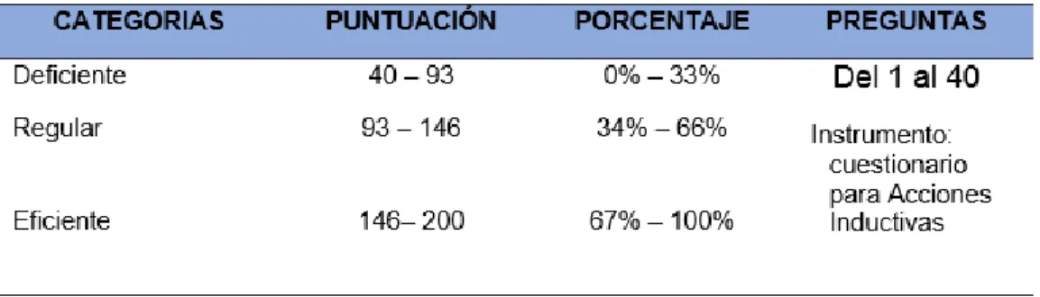 Tabla N°06: Baremo de análisis de la variable “Acciones inductivas” 