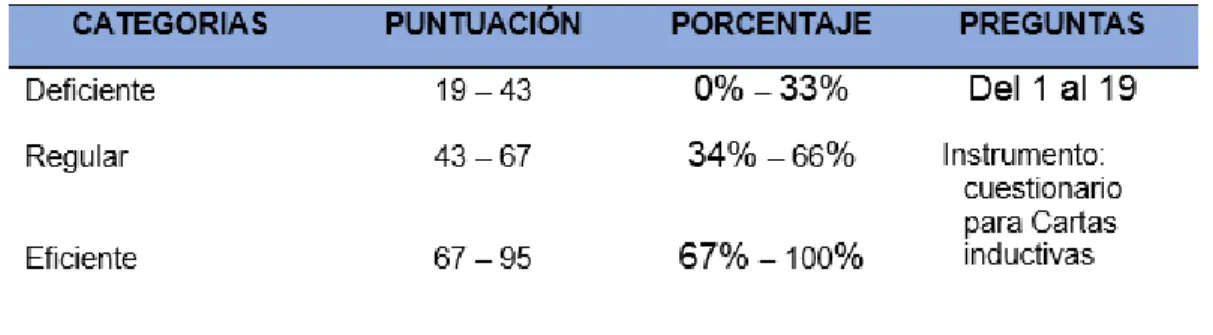 Tabla N°08: Baremo de análisis de la dimensión “Cartas Inductivas” 