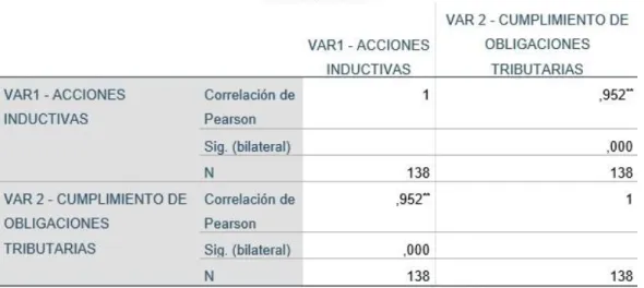 Tabla N°21: Correlación entre las variables “acciones inductivas” 