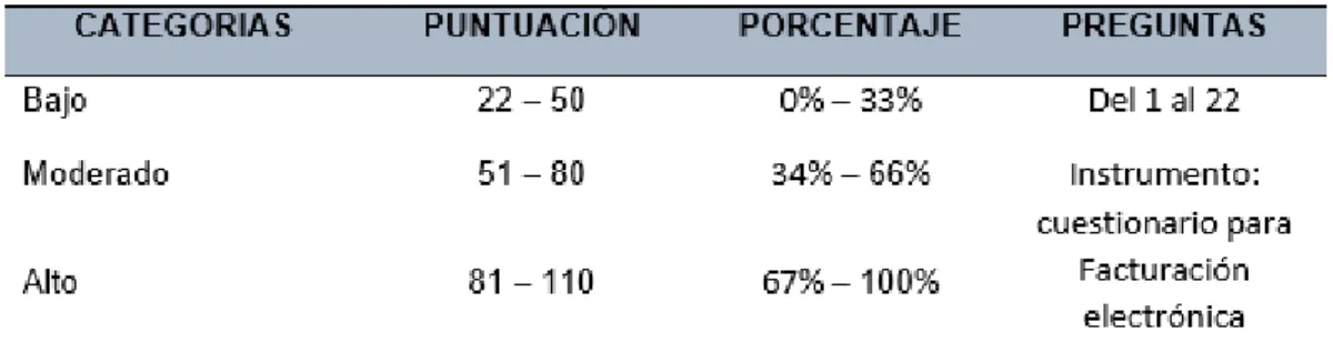 Tabla 5. Baremo de análisis de la variable Facturación Electrónica. 