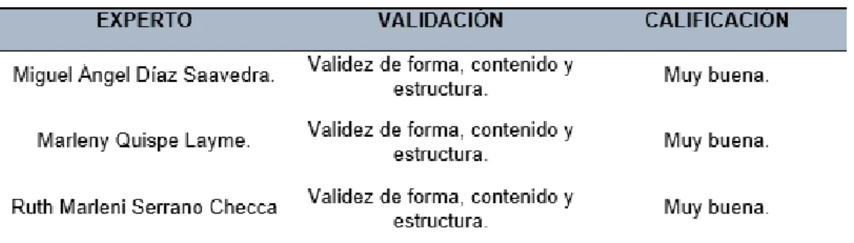 Tabla 4. Validez del instrumento. 