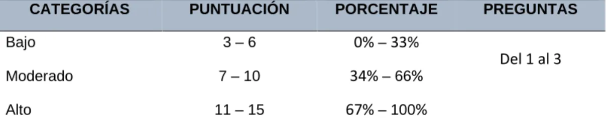 Tabla 10. Baremo de análisis de la dimensión Factor económico. 