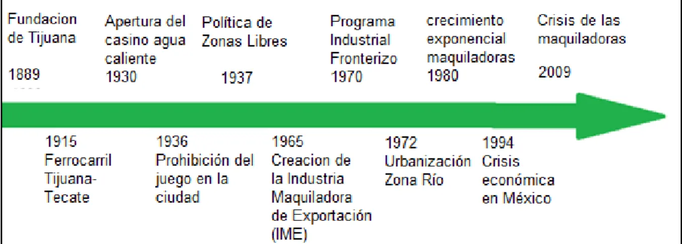 Figura 1.2 Linea de tiempo Tijuana 1889-2014. 