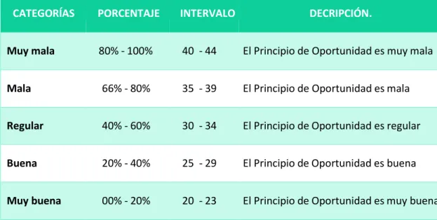 Tabla N° 08 Descriptivos de la  variable: El Principio de Oportunidad 