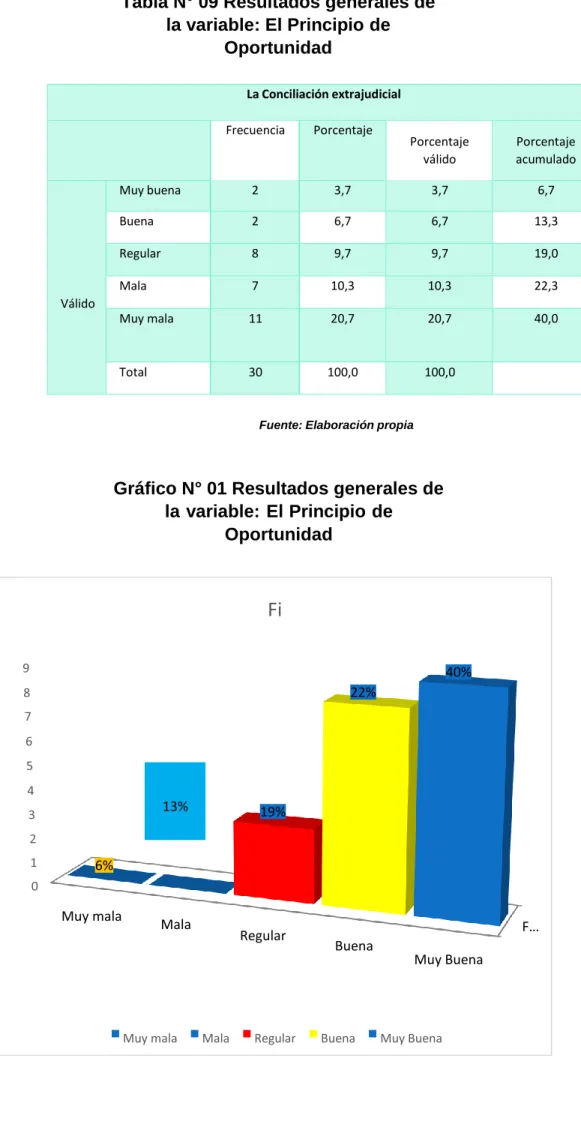 Gráfico N° 01 Resultados generales de  la variable: El Principio de 