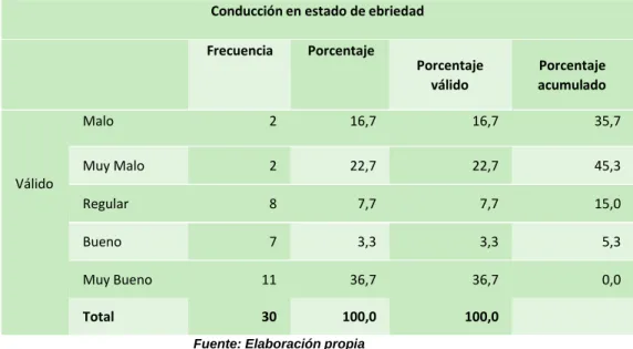 Tabla N° 12 Resultados generales de la  variable: La conducción en estado de 